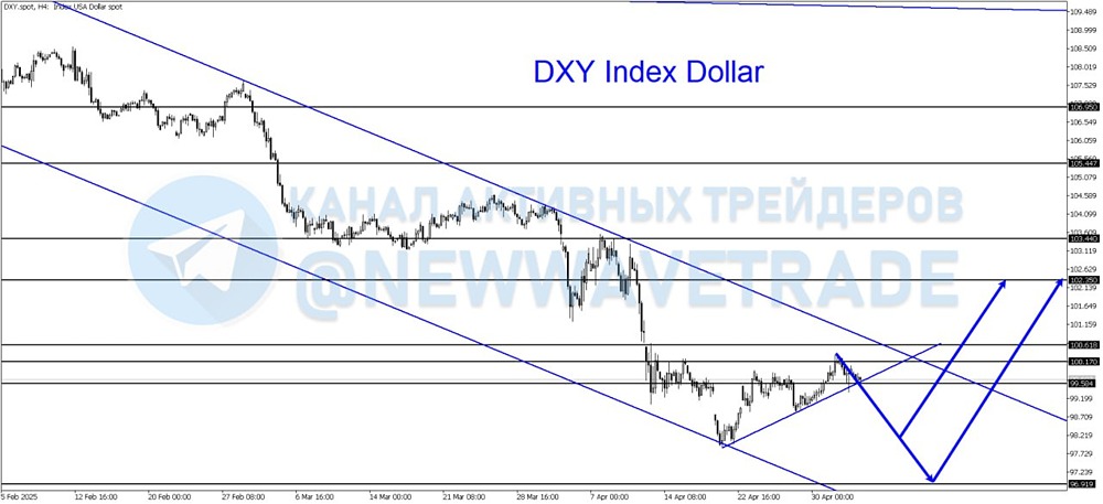 Когда начнёт расти индекс доллара?