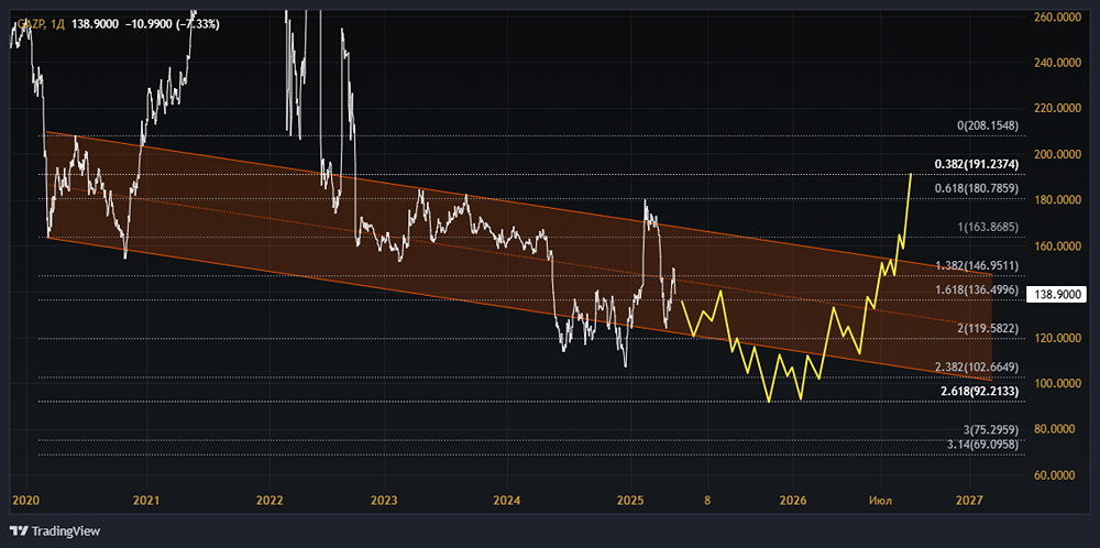 Когда стоит присмотреться к покупкам акций Газпрома?