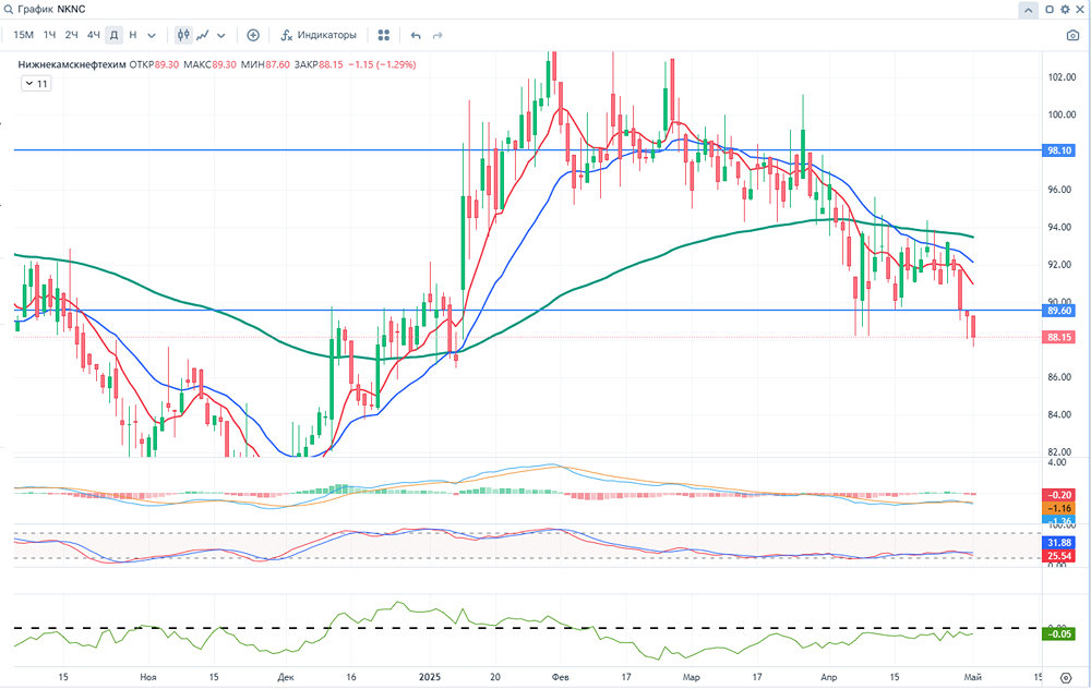 Прогноз по акциям ПАО «Нижнекамскнефтехим». Стоит ли покупать?