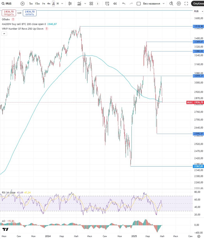 Индекс МосБиржи — куда пойдем 5 мая 2025 года?