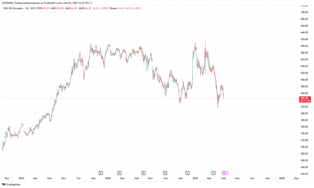 Время покупать акции Роснефть?