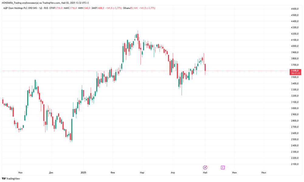 Время покупать акции Ozon?