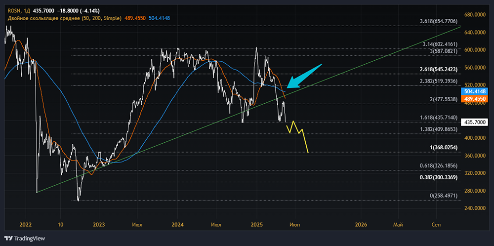 Почему начали падать акции Роснефти?