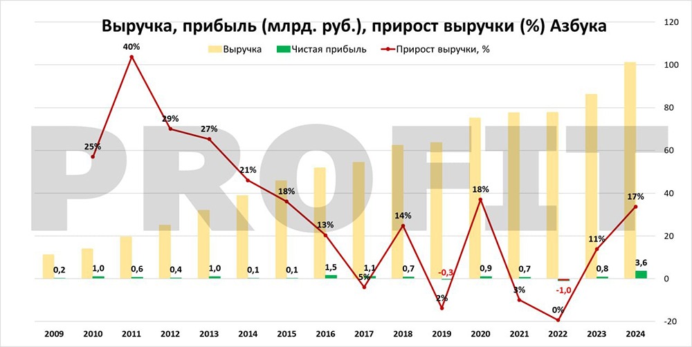 Почему компания «Магнит» решила купить «Азбуку Вкуса»?