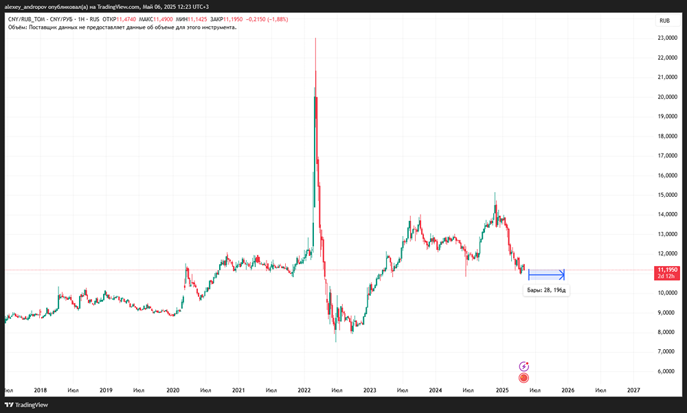 Какой курс рубля будет на 6 мая 2025?