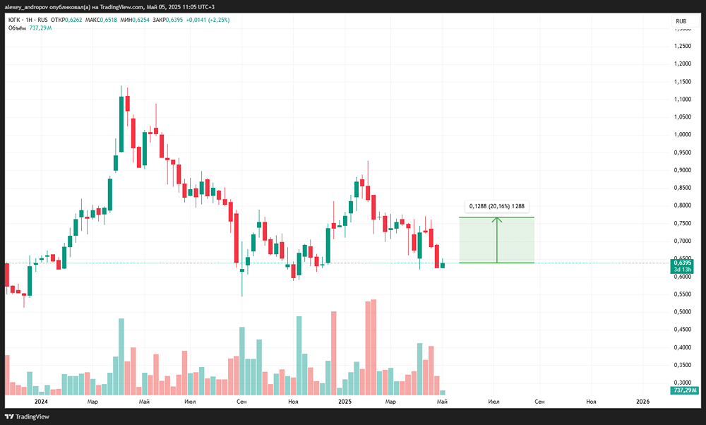 За счет чего ЮГК может нарастить денежный поток? Как это повлияет на стоимость акций?