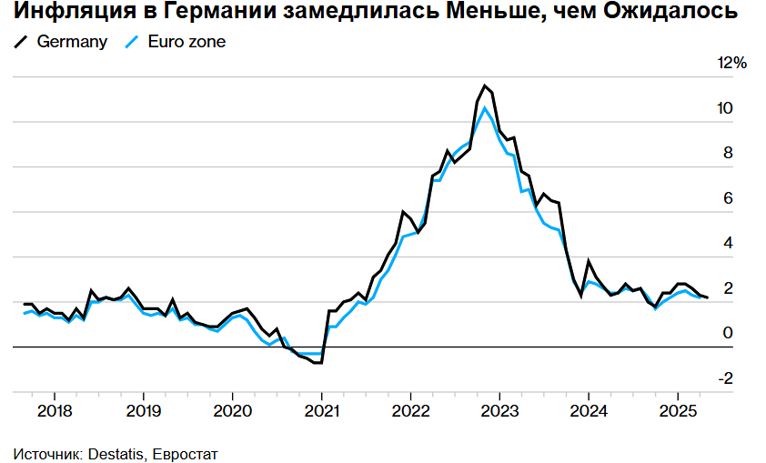 Какой уровень инфляции е Европе?