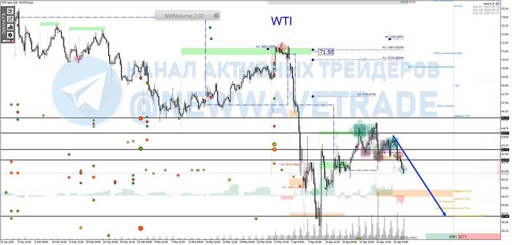 Какой прогноз по нефти WTI?