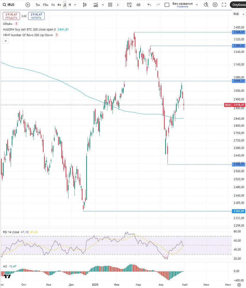 Индекс МосБиржи — куда пойдем 2 мая 2025 года?