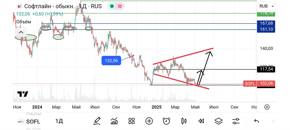 Что такое «двойное дно» по акциям?