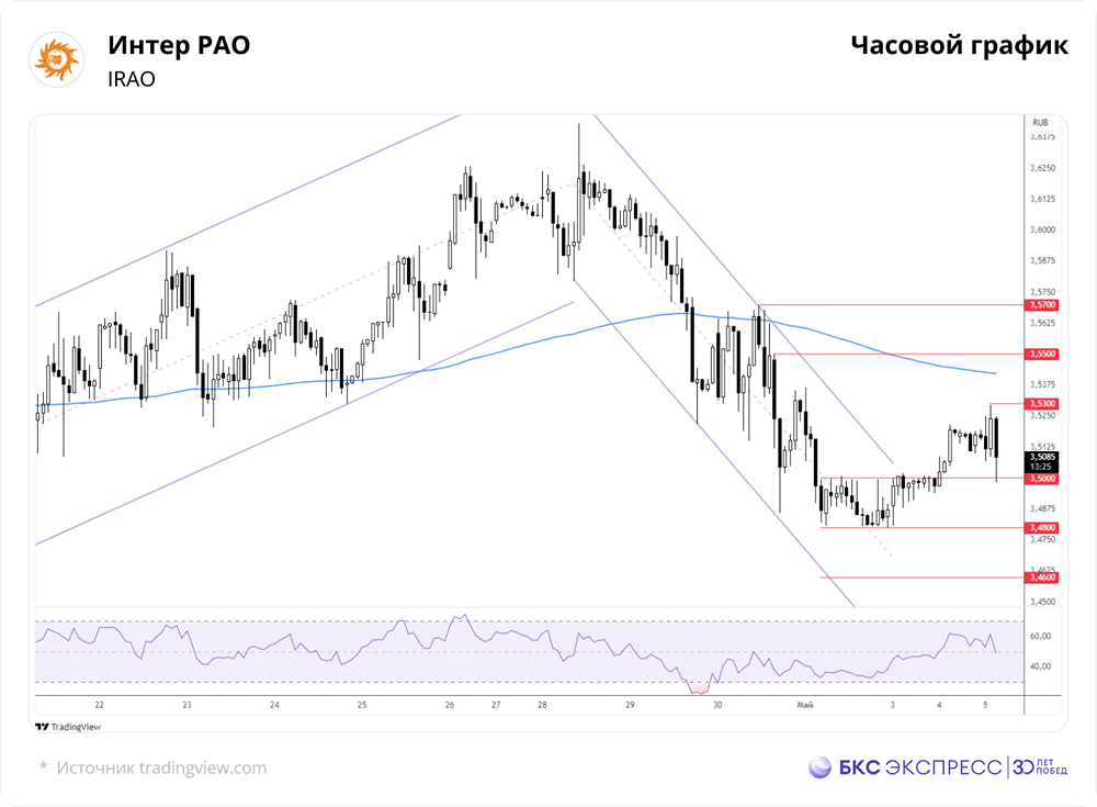 Почему акции компании ИнтерРАО могут сильно вырасти?