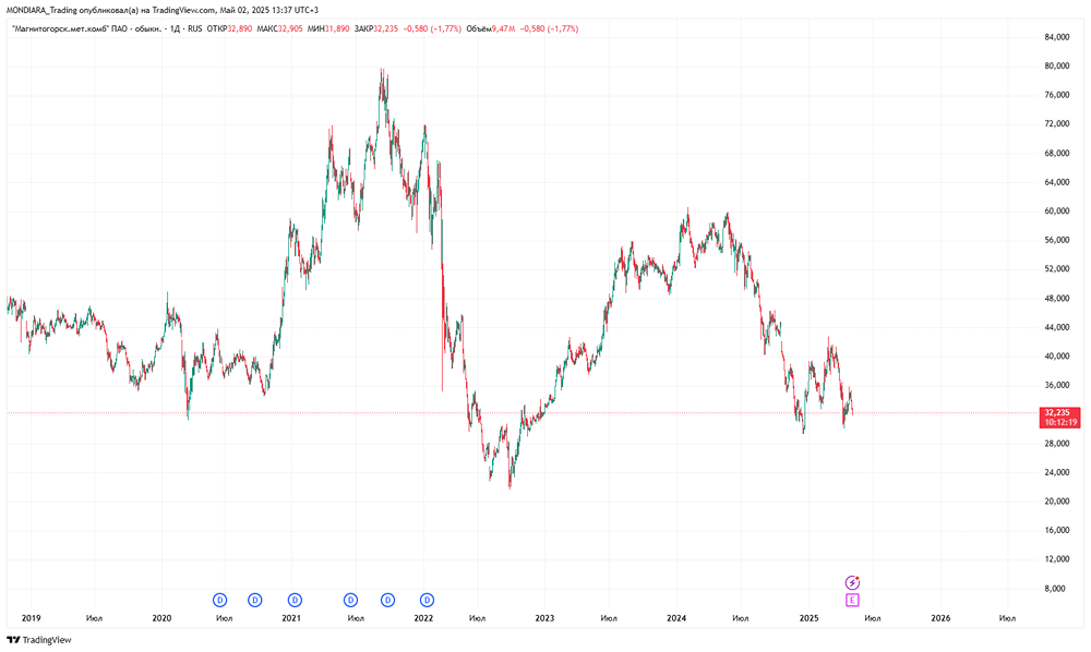 Ожидать ли дивиденды от акций компании ММК?