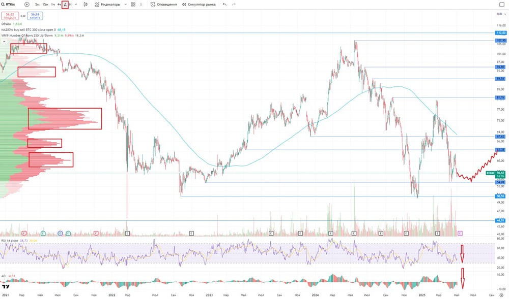 Обзор по компании Ростелеком #RTKM #RTKMP на 05 мая 2025 года
