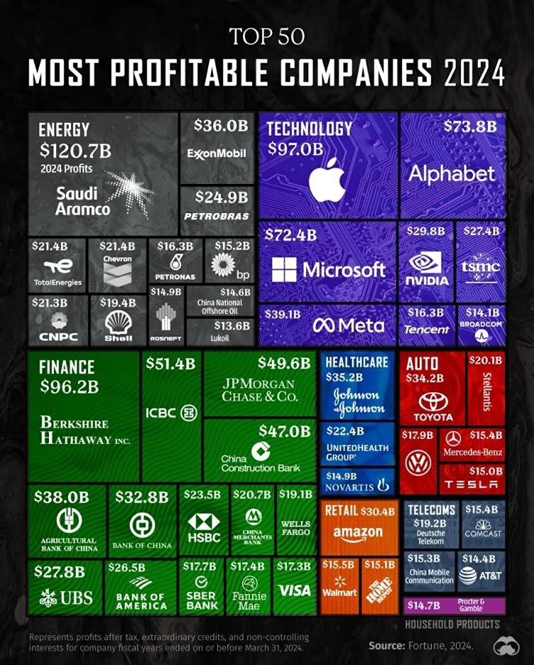 Какие компании самые прибыльные в мире?