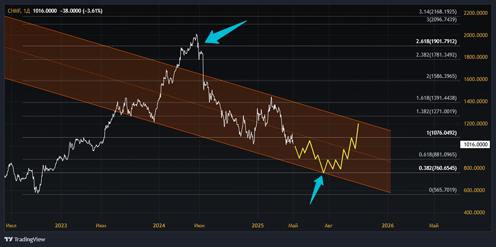 Когда стоит начать покупать и инвестировать в акции «Северстали»? Форум акций «Северсталь»