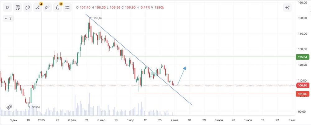 Что ждать от акций НорНикеля? Данные от 6 мая 2025.