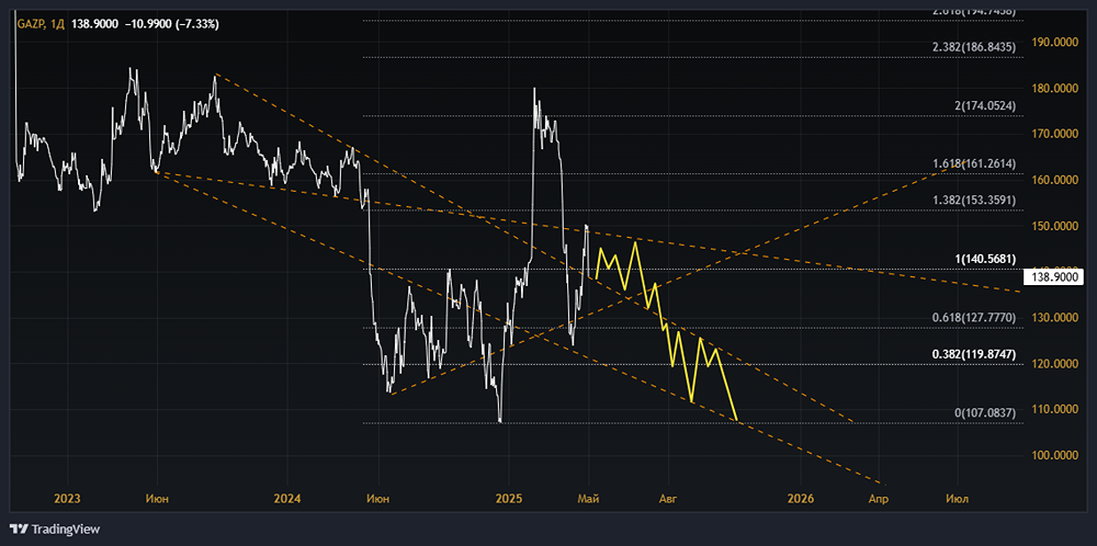 Почему начали падать акции Газпрома? Форум акций Газпрома