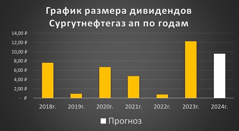 Какие дивиденды ожидать от акций компании «СУРГУТНЕФТЕГАЗ»?