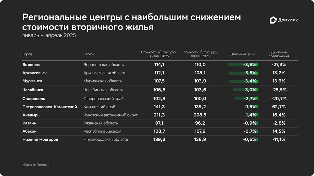 Какие города показали значительное снижение стоимости квадратного метра на вторичном рынке?