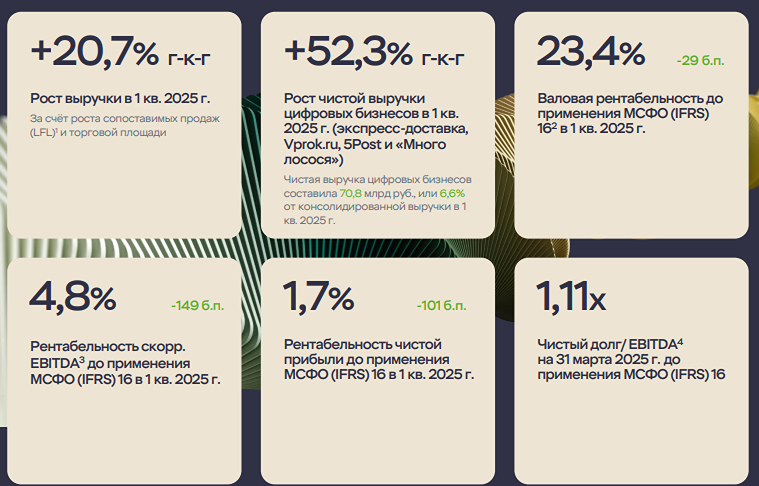 Какие результаты по МСФО показал «Корпоративный центр ИКС 5?