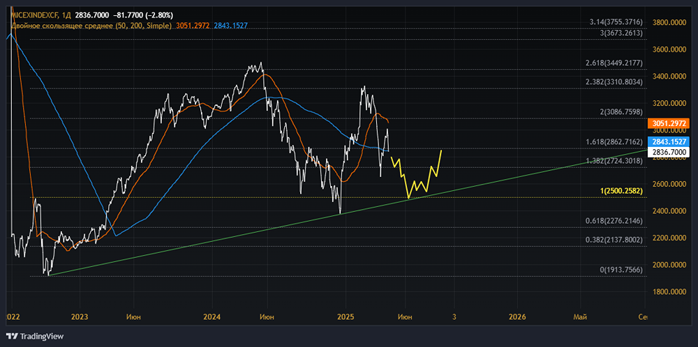 Когда закончится коррекция на российском фондовом рынке?
