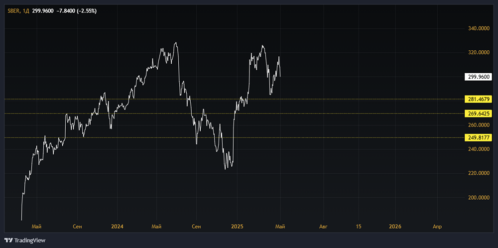До каких значений могут падать акции Сбера?