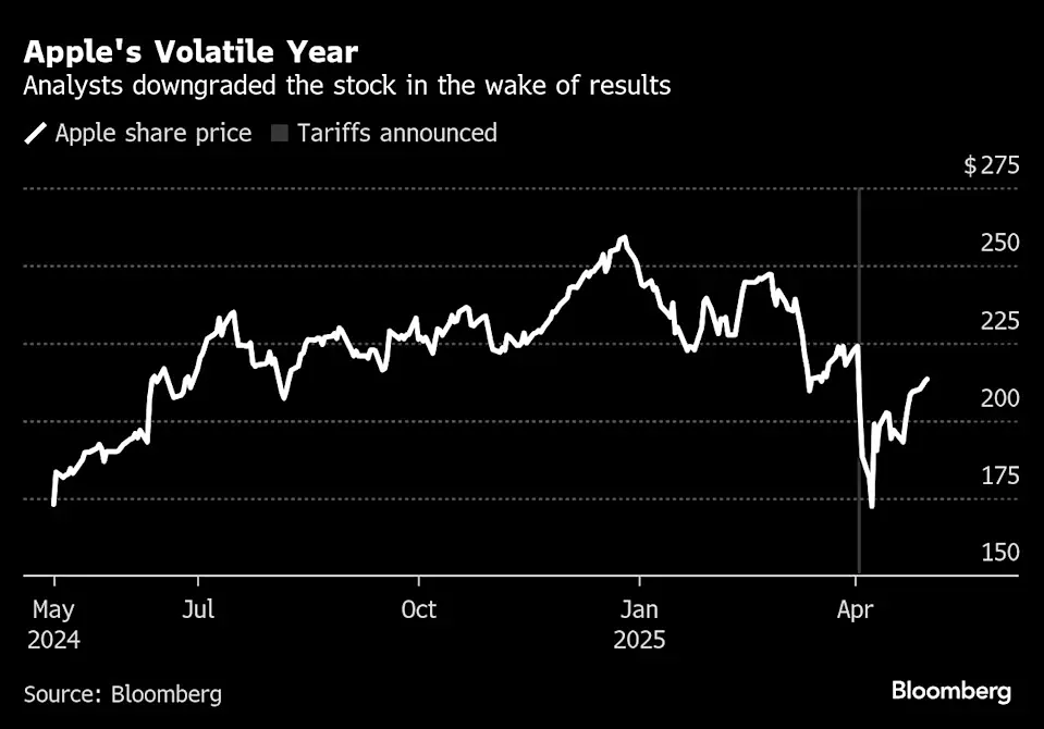 Почему был понижен рейтинг Apple?