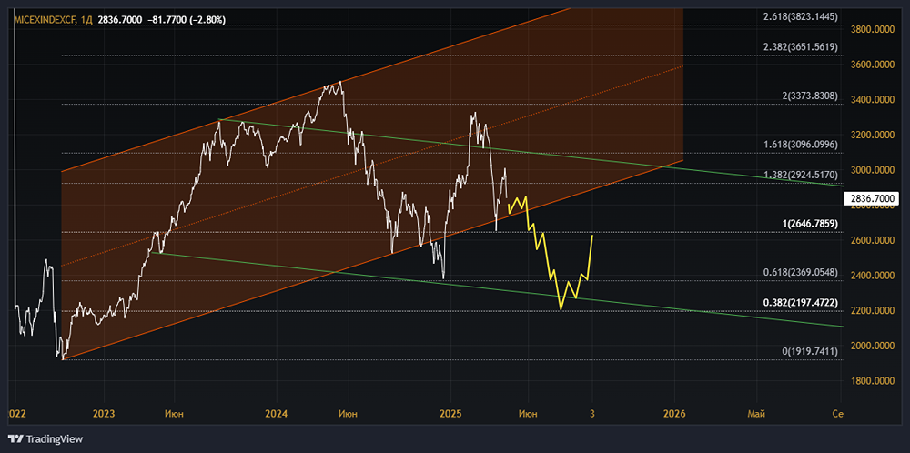 Почему началась коррекция на российском рынке акций?