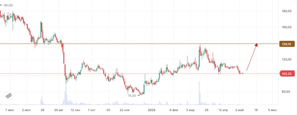 Какие перспективы у акций М.Видео?