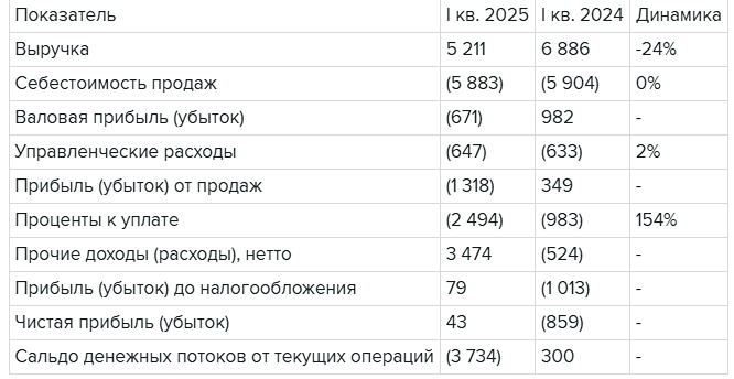 Отчёт РСБУ ЮГК