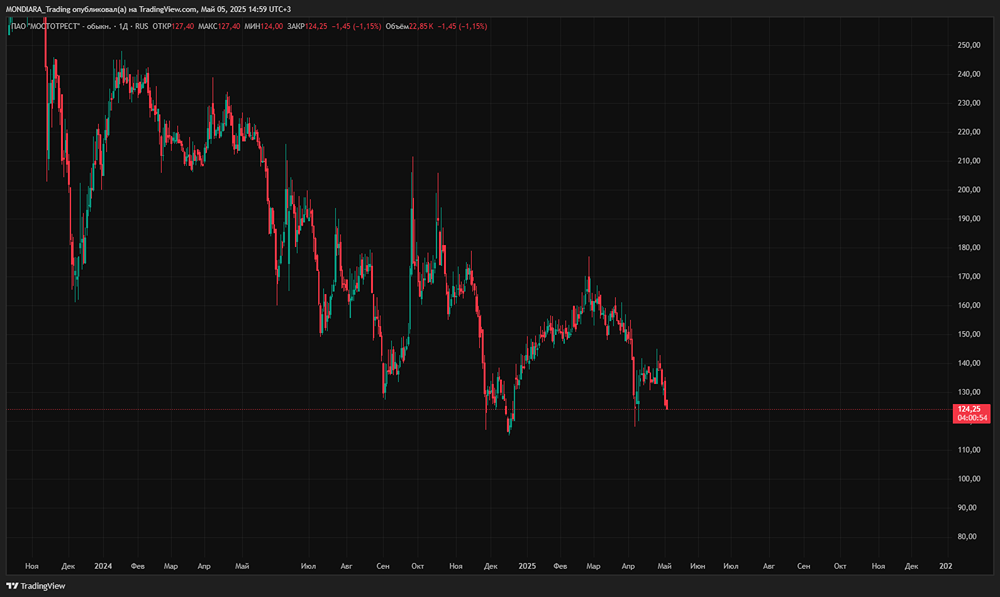 Время ли покупать акции «МОСТОТРЕСТ»?