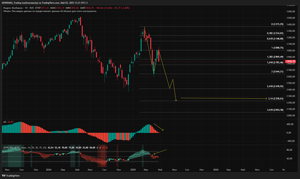 Почему начал падать российский фондовый рынок?
