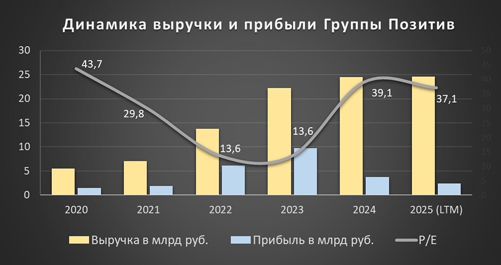 Почему недооценена компания «ГРУППА ПОЗИТИВ»?