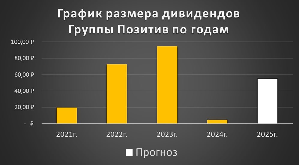 Будут ли дивиденды в компании ПОЗИТИВ по итогам 2025 года?