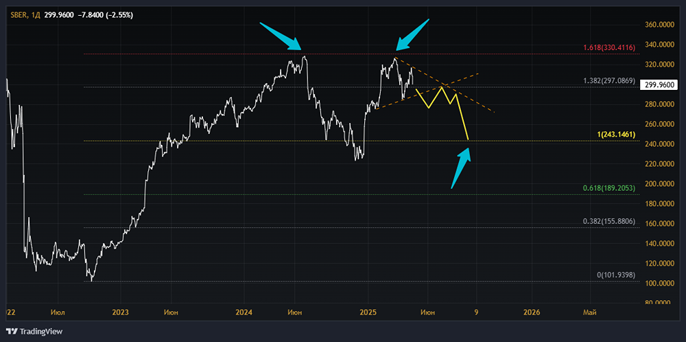 Почему начали падать акции Сбера? Форум акций Сбера
