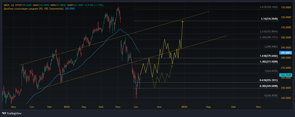 Прогноз. Прогноз цены. Анализ. Аналитика. Мнение экспертов. Акции СБЕРБАНК Тикер: SBER