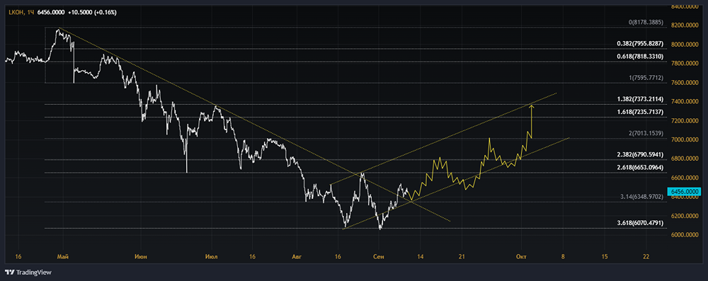 Прогноз. Прогноз цены. Мнение и анализ. Акции ЛУКОЙЛ [LKOH]. 