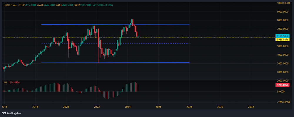 Прогноз. Прогноз цены. Мнение и анализ. Акции ЛУКОЙЛ [LKOH]. 