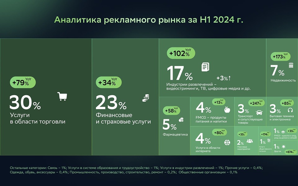 СберСеллер поделился информацией о трансформациях в сфере рекламы.
