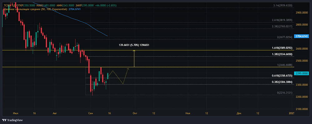 Прогноз. Прогноз цены. Анализ. Аналитика. Мнение экспертов. Акции Т-БАНК