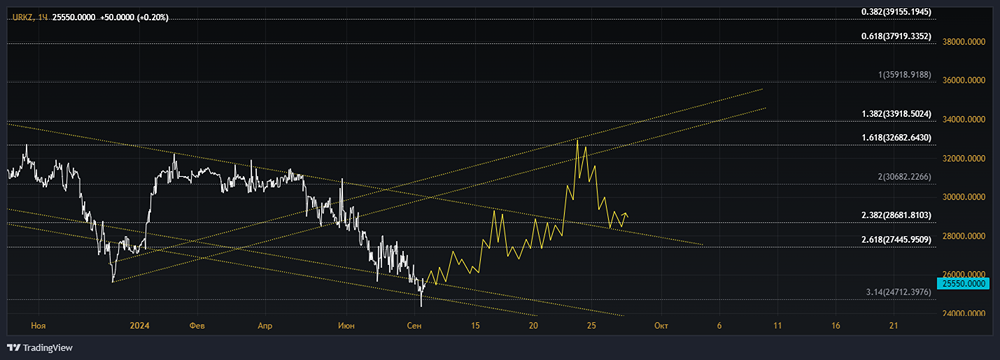 Прогноз. Прогноз цены. Анализ. Аналитика. Мнение экспертов. Акции УРАЛЬСКАЯ КУЗНЕЦА