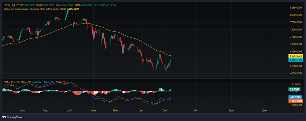 Прогноз. Прогноз цены. Мнение и анализ. Акции ЛУКОЙЛ [LKOH]. 