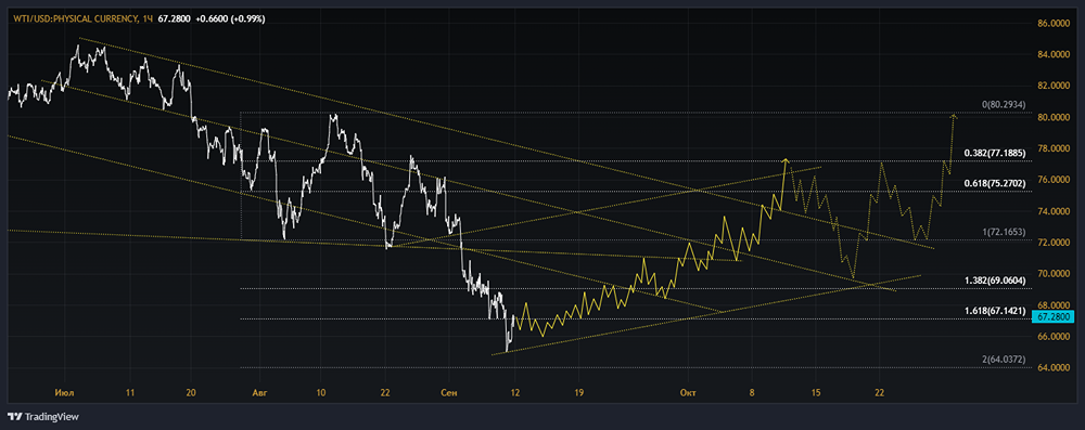 Анализ динамики цен на нефть марки WTI с использованием числовой последовательности Фибоначчи.

