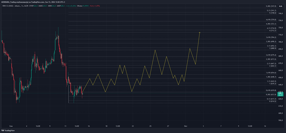 Прогноз. Прогноз цены. Анализ. Аналитика. Мнение экспертов. Акции ПИК