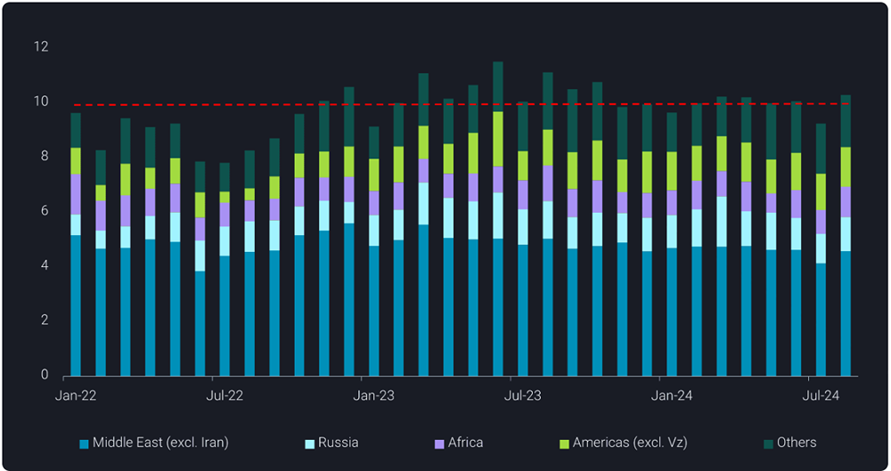 В Китае наблюдается восстановление импорта сырой нефти, что связано с оживлением внутреннего спроса.
