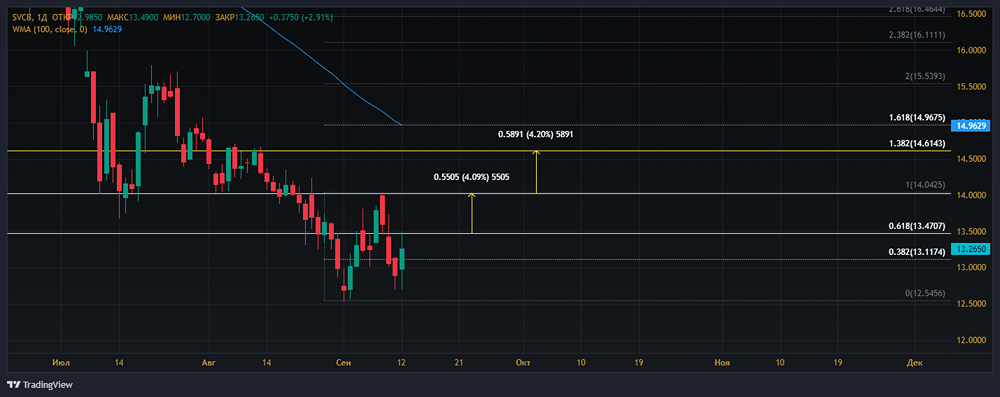 Прогноз. Прогноз цены. Анализ. Аналитика. Мнение экспертов. Акции СОВКОМБАНК
