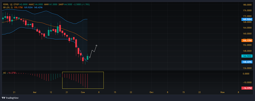 Прогноз. Прогноз цены. Анализ. Аналитика. Мнение экспертов. Акции РОСДОРБАНК