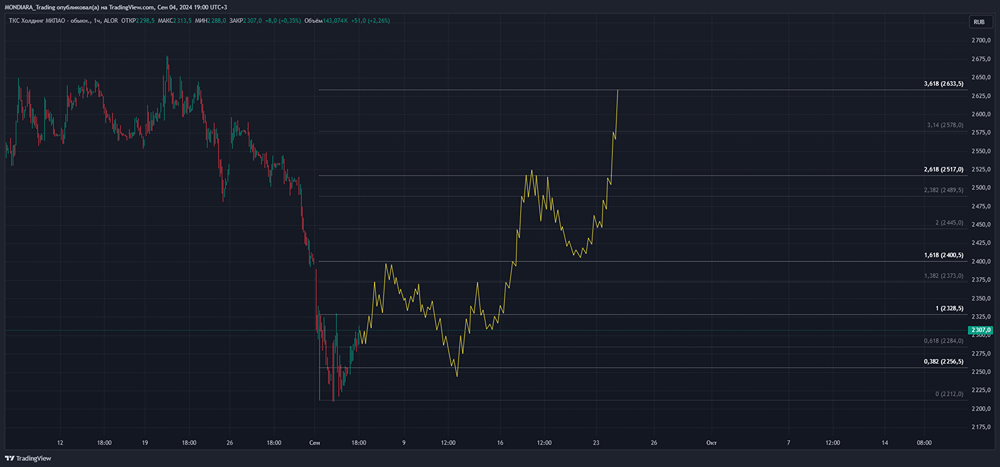Прогноз. Прогноз цены. Анализ. Аналитика. Мнение экспертов. Акции Т-БАНК