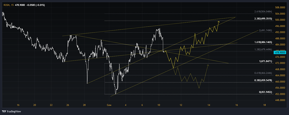Прогноз. Прогноз цены. Анализ. Аналитика. Мнение экспертов. Акции РОСНЕФТЬ