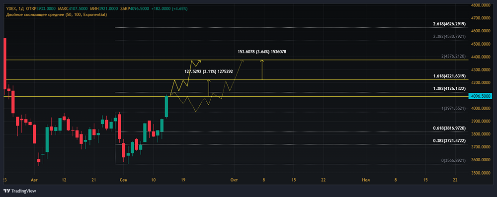 Прогноз. Прогноз цены. Анализ. Аналитика. Мнение экспертов. Акции ЯНДЕКС